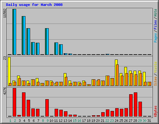 Daily usage for March 2008