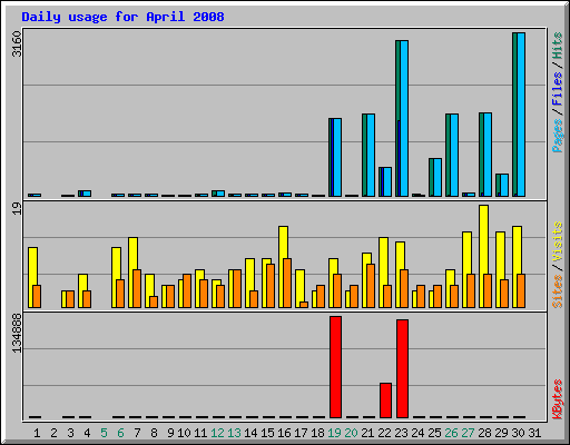 Daily usage for April 2008
