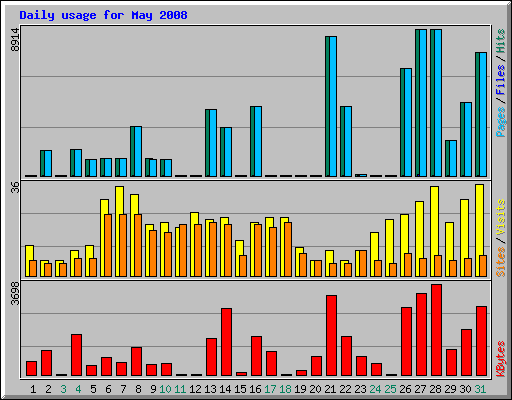 Daily usage for May 2008
