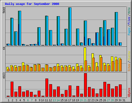 Daily usage for September 2008