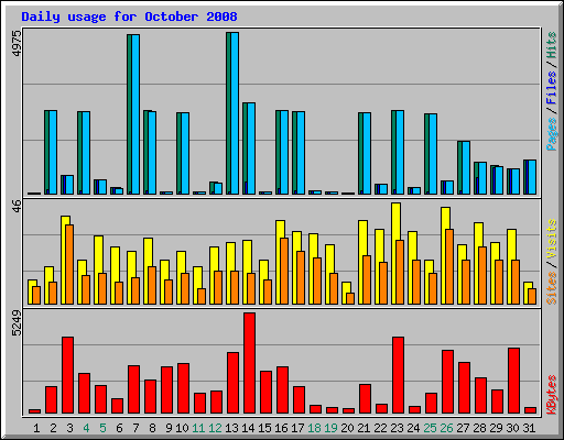 Daily usage for October 2008