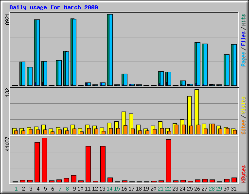 Daily usage for March 2009