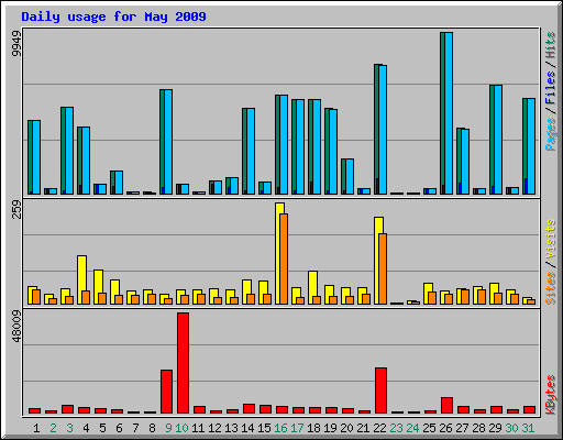 Daily usage for May 2009