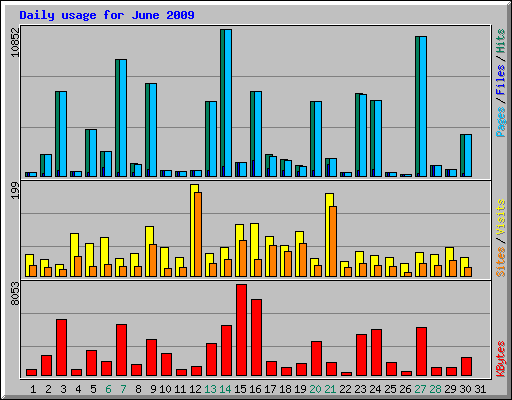 Daily usage for June 2009