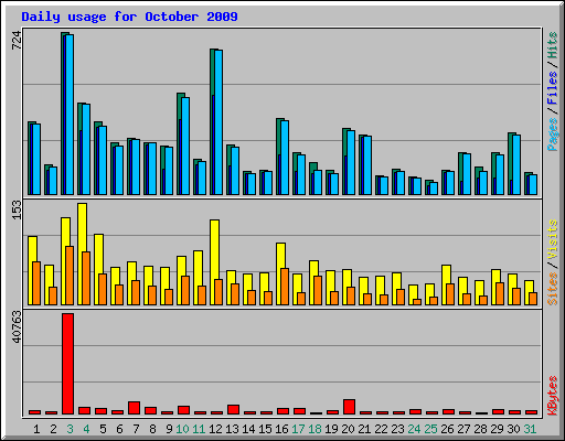 Daily usage for October 2009