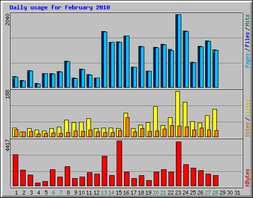 Daily usage for February 2010