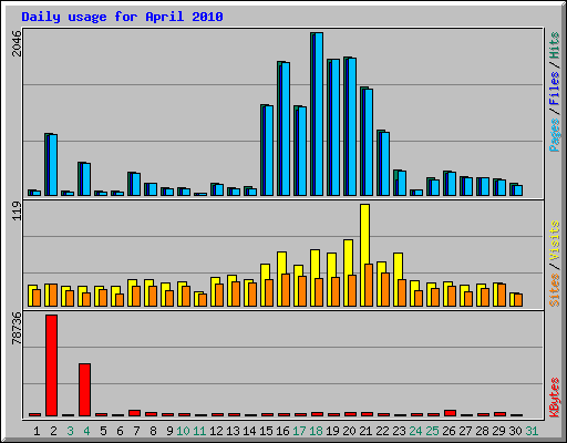 Daily usage for April 2010