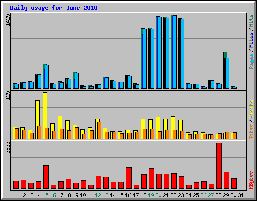 Daily usage for June 2010