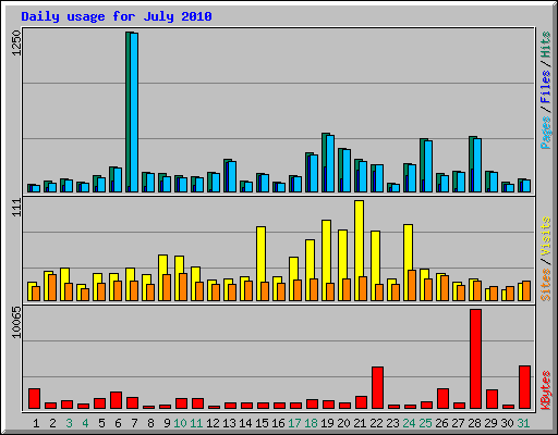 Daily usage for July 2010