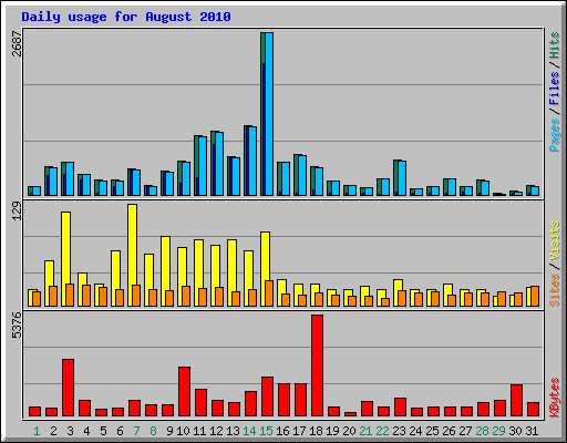 Daily usage for August 2010