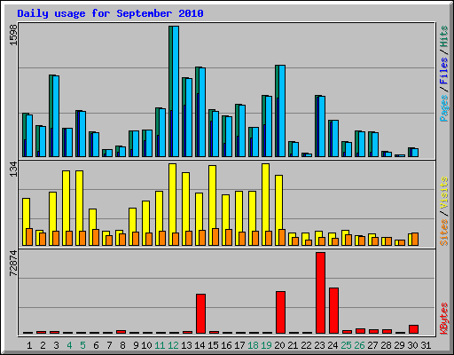 Daily usage for September 2010