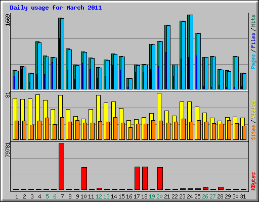 Daily usage for March 2011