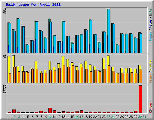 Daily usage for April 2011