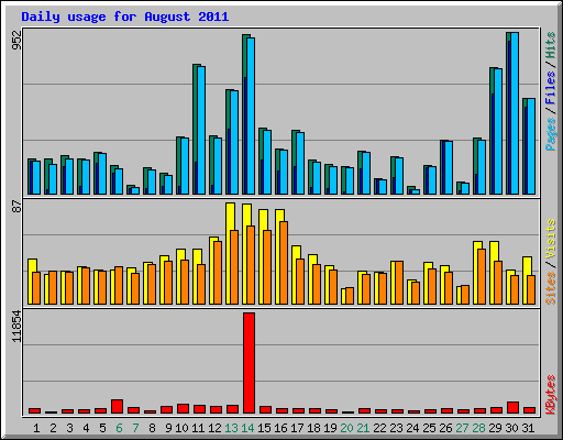 Daily usage for August 2011