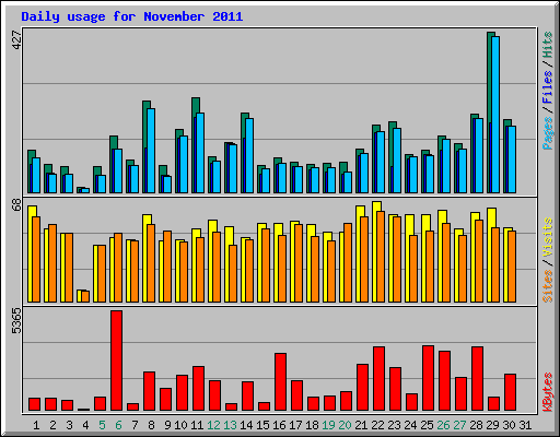 Daily usage for November 2011