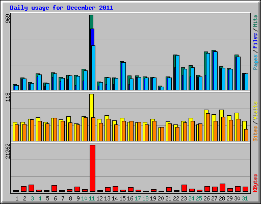 Daily usage for December 2011