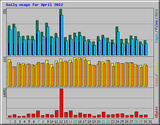 Daily usage for April 2012