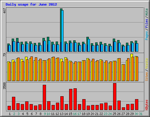 Daily usage for June 2012