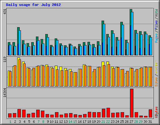 Daily usage for July 2012