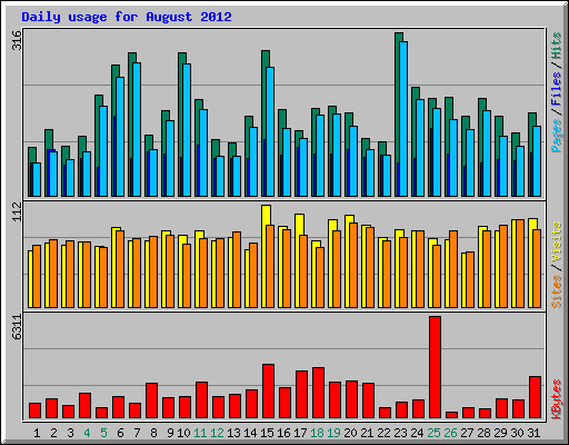 Daily usage for August 2012