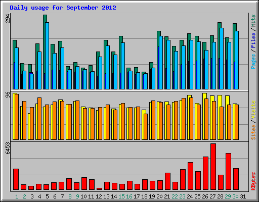 Daily usage for September 2012