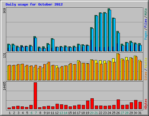 Daily usage for October 2012