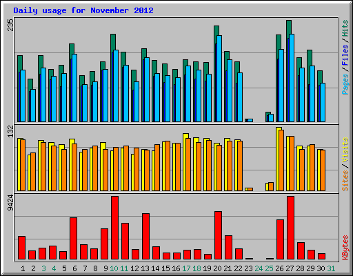 Daily usage for November 2012