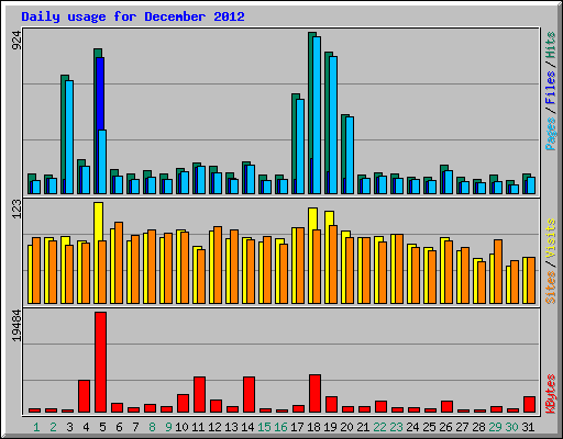 Daily usage for December 2012