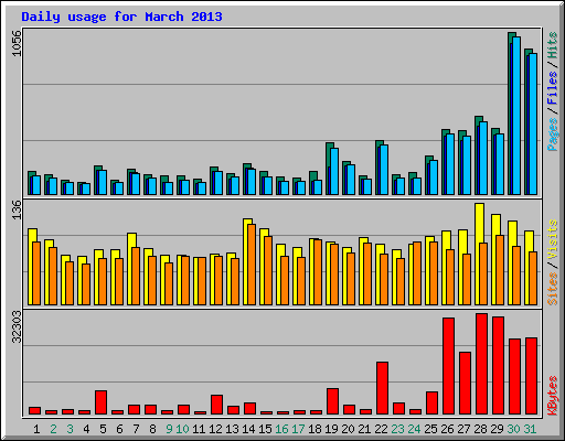 Daily usage for March 2013