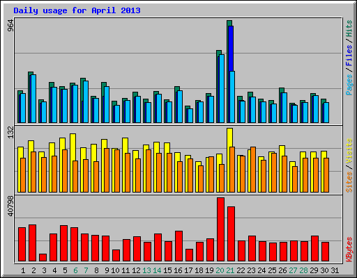 Daily usage for April 2013
