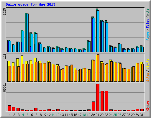 Daily usage for May 2013