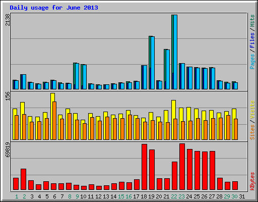 Daily usage for June 2013