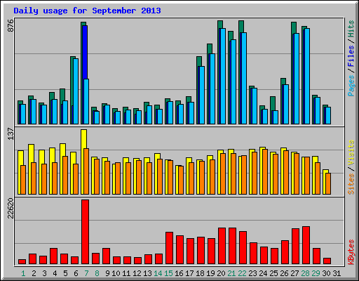 Daily usage for September 2013