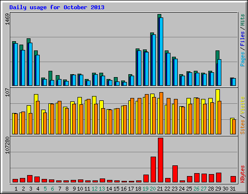 Daily usage for October 2013