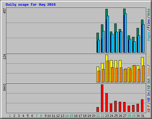 Daily usage for May 2016