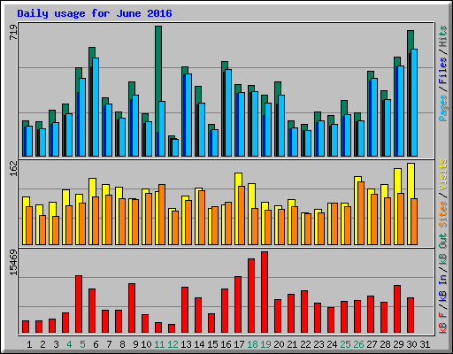 Daily usage for June 2016