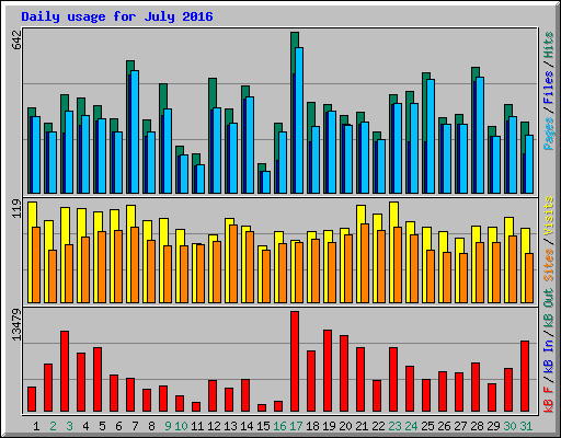 Daily usage for July 2016