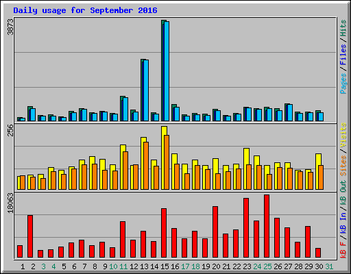 Daily usage for September 2016