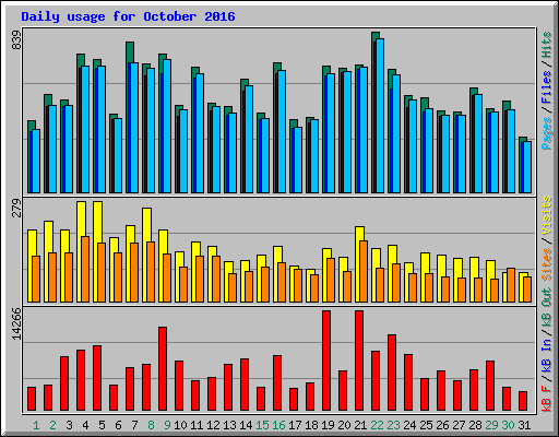 Daily usage for October 2016