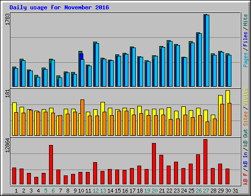 Daily usage for November 2016