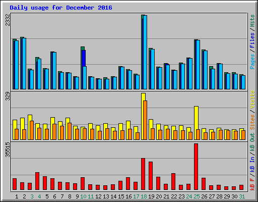 Daily usage for December 2016