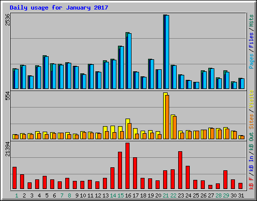 Daily usage for January 2017