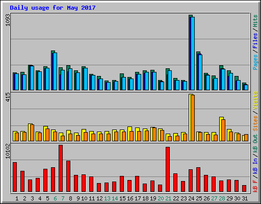 Daily usage for May 2017