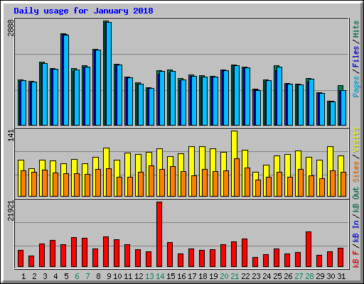 Daily usage for January 2018