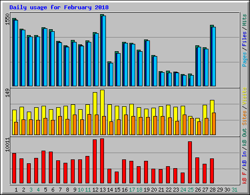 Daily usage for February 2018