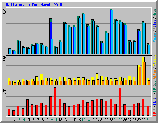 Daily usage for March 2018