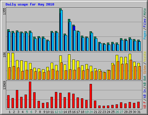 Daily usage for May 2018