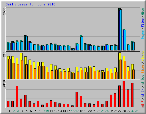 Daily usage for June 2018