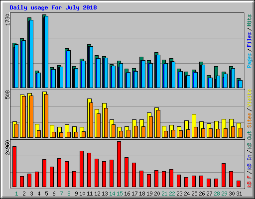 Daily usage for July 2018