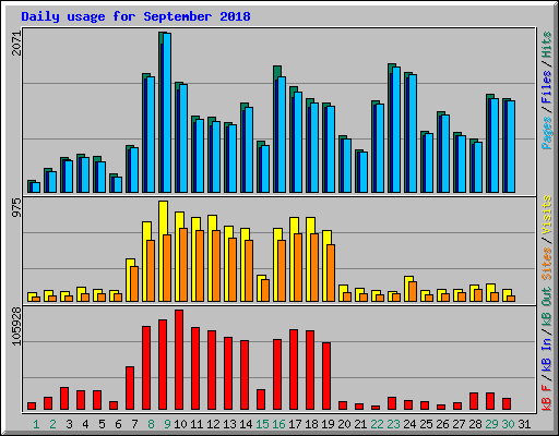 Daily usage for September 2018